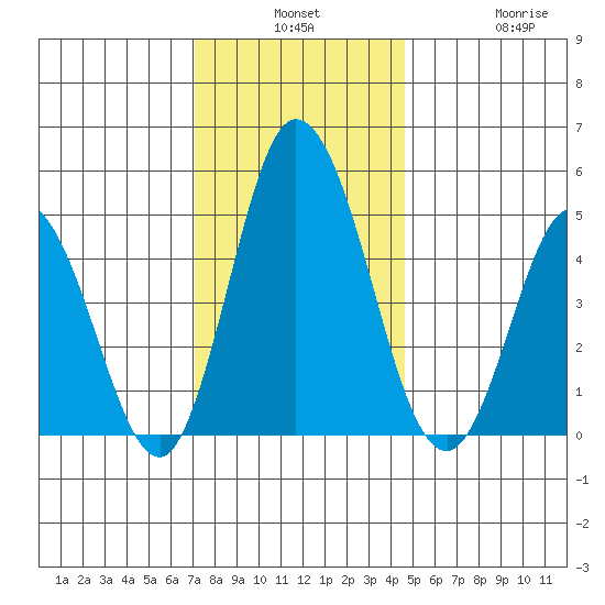 River Cove East Point tide chart for Monday, December 8, 2025
