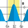 River Cove East Point tide chart for Monday, December 8, 2025