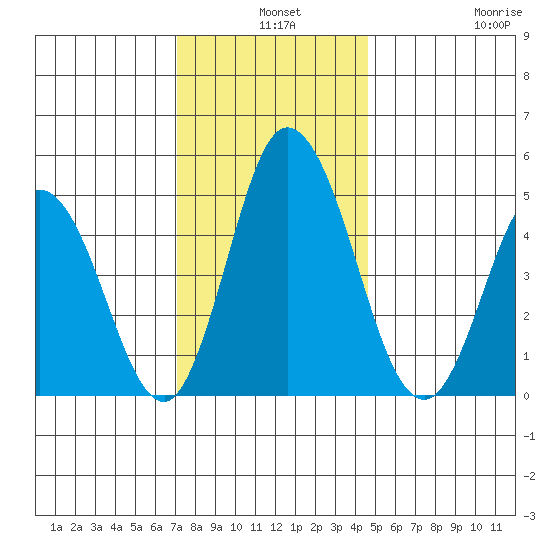 River Cove East Point tide chart for Tuesday, December 9, 2025