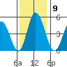 River Cove East Point tide chart for Tuesday, December 9, 2025