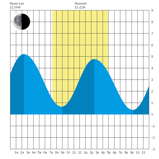 River Cove East Point tide chart for Saturday, January 10, 2026