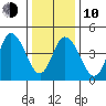 River Cove East Point tide chart for Saturday, January 10, 2026