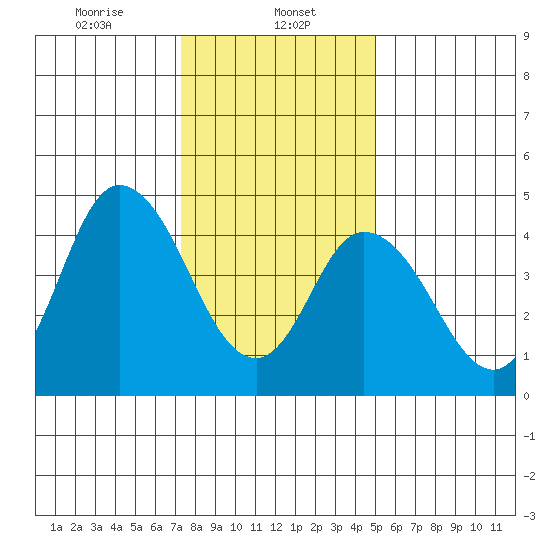 River Cove East Point tide chart for Monday, January 12, 2026