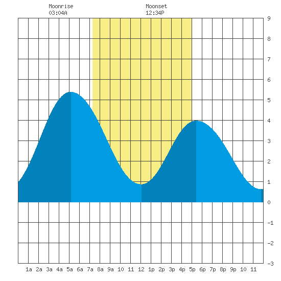 River Cove East Point tide chart for Tuesday, January 13, 2026