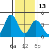 River Cove East Point tide chart for Tuesday, January 13, 2026