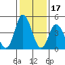 River Cove East Point tide chart for Saturday, January 17, 2026
