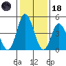 River Cove East Point tide chart for Sunday, January 18, 2026