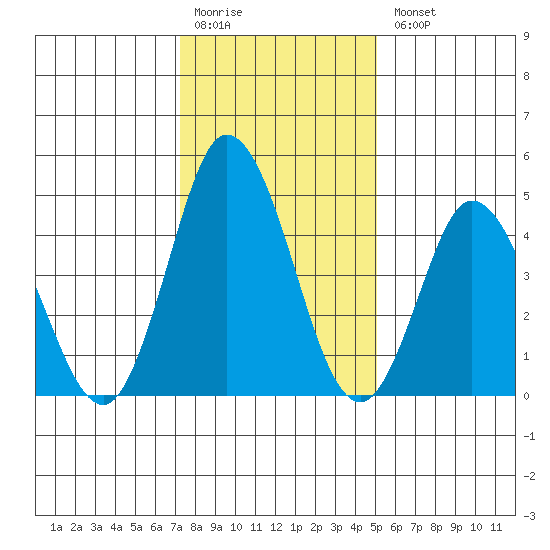 River Cove East Point tide chart for Monday, January 19, 2026