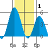 River Cove East Point tide chart for Thursday, January 1, 2026