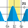 River Cove East Point tide chart for Wednesday, January 21, 2026