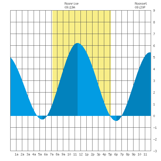 River Cove East Point tide chart for Thursday, January 22, 2026