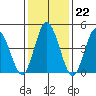 River Cove East Point tide chart for Thursday, January 22, 2026