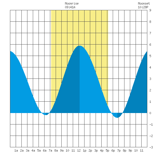 River Cove East Point tide chart for Friday, January 23, 2026