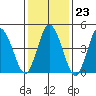 River Cove East Point tide chart for Friday, January 23, 2026
