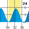 River Cove East Point tide chart for Saturday, January 24, 2026