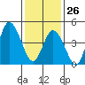 River Cove East Point tide chart for Monday, January 26, 2026