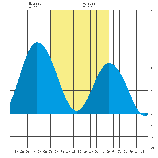 River Cove East Point tide chart for Wednesday, January 28, 2026