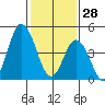River Cove East Point tide chart for Wednesday, January 28, 2026