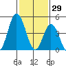 River Cove East Point tide chart for Thursday, January 29, 2026