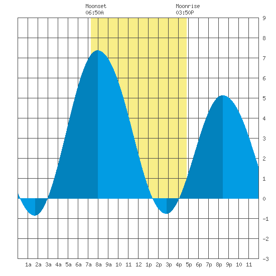 River Cove East Point tide chart for Friday, January 2, 2026