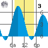 River Cove East Point tide chart for Saturday, January 3, 2026