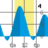 River Cove East Point tide chart for Sunday, January 4, 2026