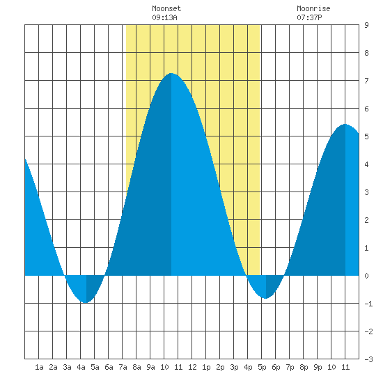 River Cove East Point tide chart for Monday, January 5, 2026