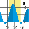River Cove East Point tide chart for Monday, January 5, 2026