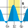 River Cove East Point tide chart for Tuesday, January 6, 2026
