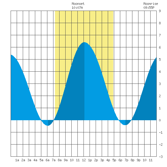 River Cove East Point tide chart for Wednesday, January 7, 2026