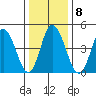 River Cove East Point tide chart for Thursday, January 8, 2026