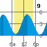 River Cove East Point tide chart for Friday, January 9, 2026