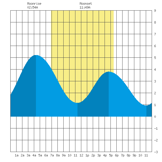 River Cove East Point tide chart for Wednesday, February 11, 2026