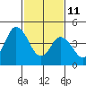 River Cove East Point tide chart for Wednesday, February 11, 2026
