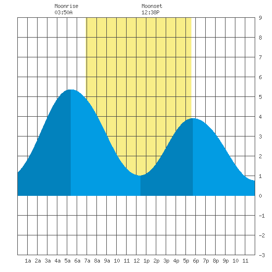 River Cove East Point tide chart for Thursday, February 12, 2026