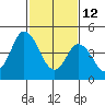River Cove East Point tide chart for Thursday, February 12, 2026