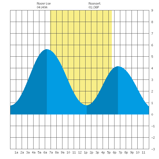 River Cove East Point tide chart for Friday, February 13, 2026