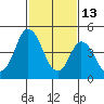 River Cove East Point tide chart for Friday, February 13, 2026