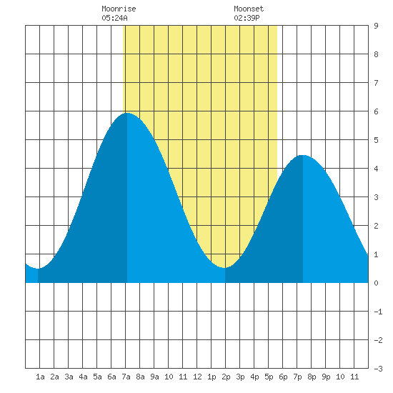 River Cove East Point tide chart for Saturday, February 14, 2026