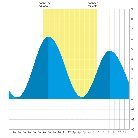 River Cove East Point tide chart for Sunday, February 15, 2026