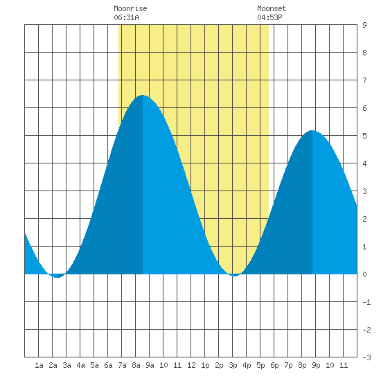 River Cove East Point tide chart for Monday, February 16, 2026