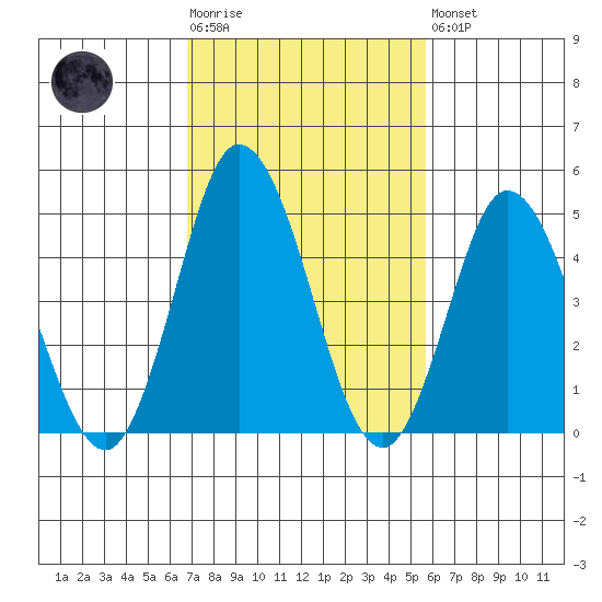 River Cove East Point tide chart for Tuesday, February 17, 2026