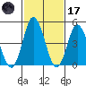 River Cove East Point tide chart for Tuesday, February 17, 2026
