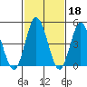 River Cove East Point tide chart for Wednesday, February 18, 2026