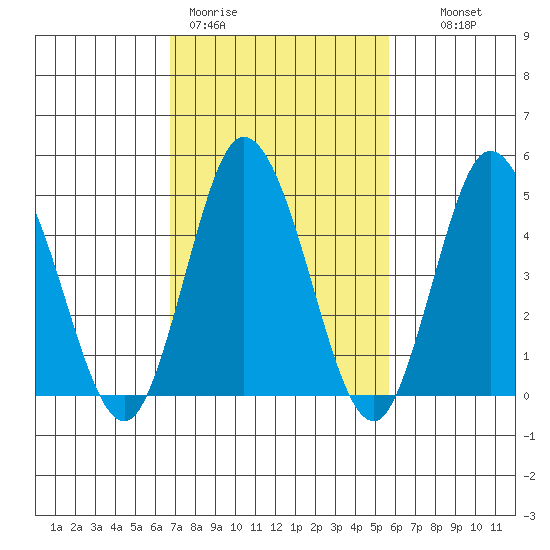 River Cove East Point tide chart for Thursday, February 19, 2026