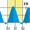 River Cove East Point tide chart for Thursday, February 19, 2026