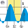 River Cove East Point tide chart for Sunday, February 1, 2026