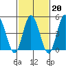 River Cove East Point tide chart for Friday, February 20, 2026
