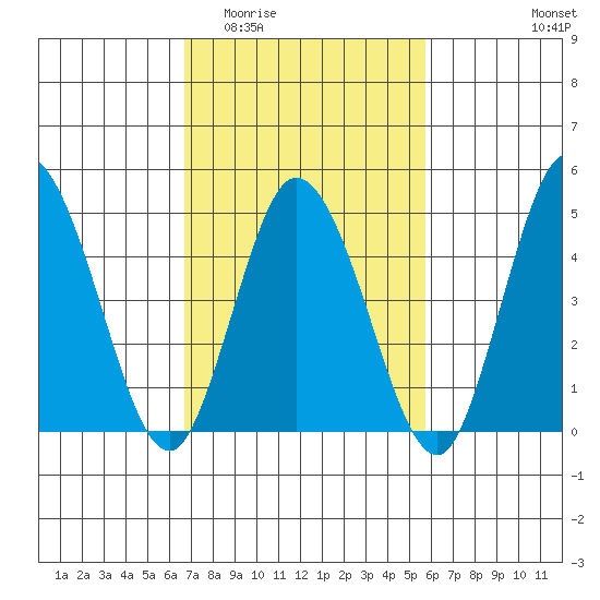River Cove East Point tide chart for Saturday, February 21, 2026