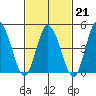 River Cove East Point tide chart for Saturday, February 21, 2026